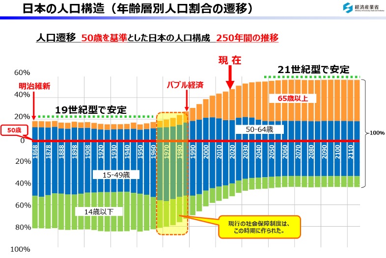 出典：経済産業省（未来医療研究機構代表理事長谷川敏彦氏資料を一部改変）