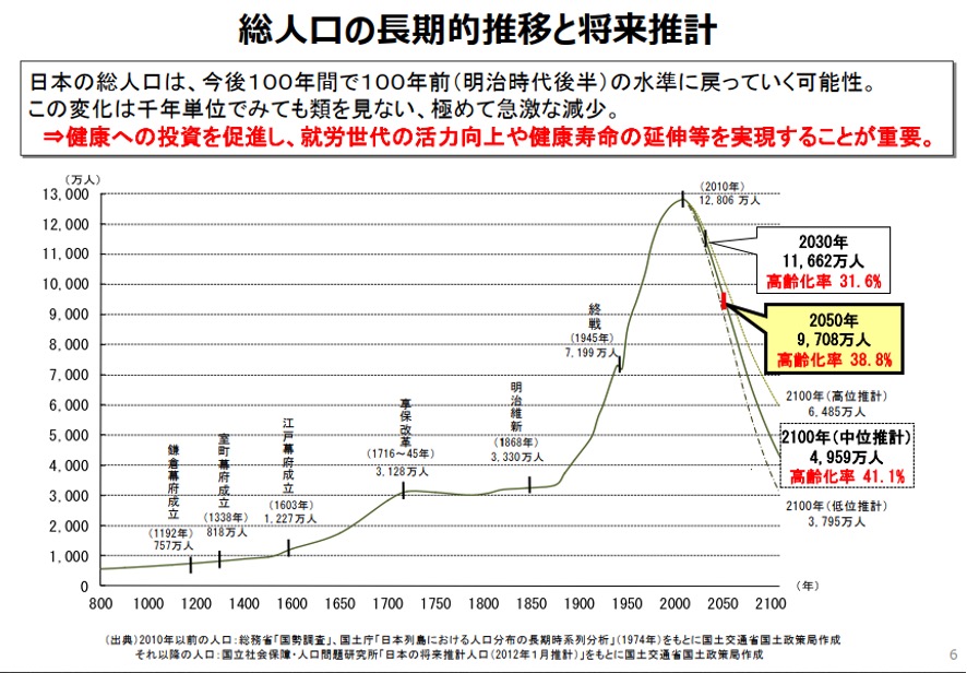 出典：2010年以前の人口:総務省「国勢査」、国土庁「日本列島における人口分布の長崎時系列分析」（1974年）をもとに国土交通省国土政策局作成それ以黄の人口:国立社会保障・人口問題研究所「日本の将来推計人口（2012年1月計」をもとに国土交通省国土政策局作成