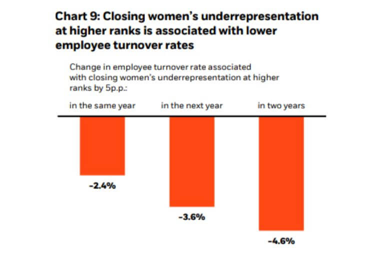 BlackRockのホワイトペーパーによれば、中間管理職の男女比率のギャップを5%改善することで、従業員全体の離職率は1年後に3.6%、2年後には4.6%減少する