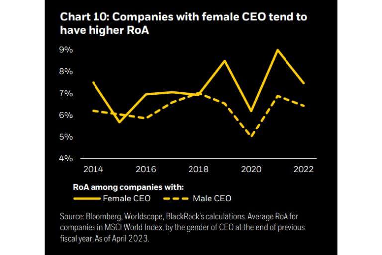 BlackRockの調査では、女性CEOが率いる企業の総資産利益率（ROA）は、男性CEOの企業より1%ポイント高い結果