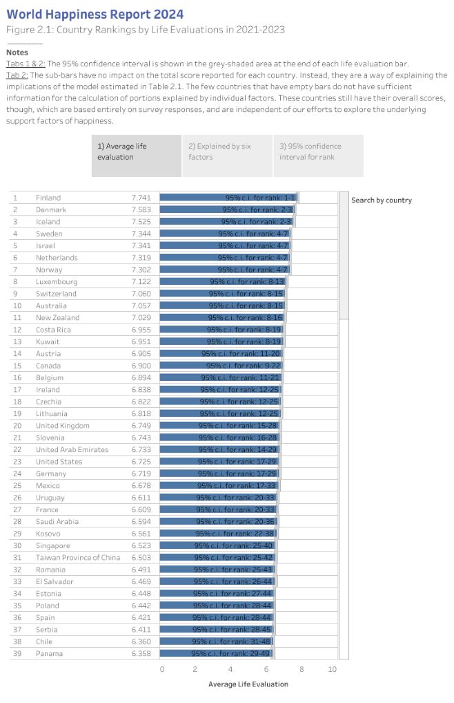 Figure 2.1: Country Rankings by Life Evaluations in 2021-2023