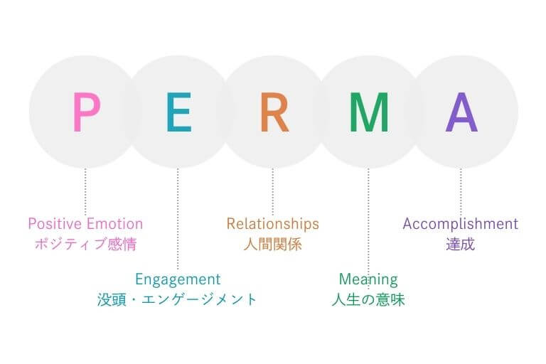 PERMAモデル 5つの要素の詳細